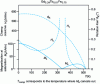 Figure 15 - Thermal evolution of saturation magnetization Ms, coercive field Hc and Kerr rotation ΘK in a 50 nm-thick layer of GdTbFe alloy.