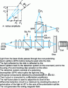 Figure 16 - Differential detection system used to read magneto-optical discs [54].