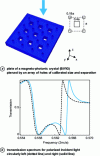 Figure 4 - Transmission diagram and frequency dispersion of a magneto-photonic device [22].