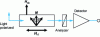 Figure 8 - Operating principle of a magneto-optic modulator (after Wemple, 1974)