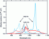 Figure 17 - Absorption (dotted lines) and emission (solid lines) spectra of two of the main Yb3+-doped crystals used in very high peak power laser chains.