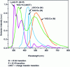 Figure 18 - UV-visible emission spectra of the most important rare-earth-doped scintillator materials