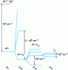 Figure 2 - Sequence of perturbations leading to a rare-earth energy level in the fundamental electronic configuration 4fn