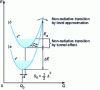 Figure 5 - Configuration diagram showing Born-Oppenheimer states with schematic representation of the corresponding multiphonon processes.