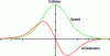 Figure 7 - Speed and acceleration of the fast soliton during a collision