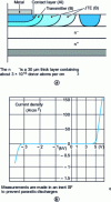 Figure 10 - Schematic representation of a p-n junction SiC power rectifier with implemented JTE (Junction Termination Extension) (a) and forward and reverse characteristic of a p+n-4H-SiC diode, measured at room temperature under DC bias (b) (after [42])