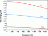 Figure 7 - Bandgap energy Eg as a function of temperature in binary semiconductors, obtained from the Varshni model