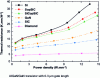 Figure 9 - Thermal resistance as a function of power dissipation for different substrate types