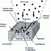 Figure 12 - Growth processes in molecular beam epitaxy