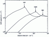 Figure 4 - Electron drift velocity as a function of electric field at 300 K in GaN, AlN and InN bulk materials