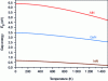 Figure 7 - Bandgap energy Eg as a function of temperature in binary semiconductors, obtained from the Varshni model