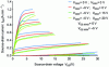 Figure 30 - Characteristics IDS(VDS) in pulsed operation for several polarization points and a voltage VGS from 0 to - 5 V in steps of - 1 V