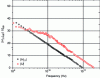 Figure 31 - Evolution of current gain and Mason gain as a function of frequency for a double-hat structure