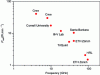 Figure 34 - State of the art for components on SiC substrate (after [17] [18] [19] [20] [21] [22] [23] [24] [25])