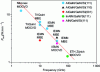 Figure 35 - State of the art for components on Si substrate