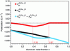 Figure 4 - Piezoelectric and spontaneous polarization as a function of aluminum content x in the AlxGa barrier1-xN