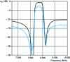 Figure 55 - Measured and calculated transfer function of the 8 GHz filter, highlighting sensitivity to technological parameters (courtesy of P. Muralt, Ceramics Laboratory, EPFL) [33]