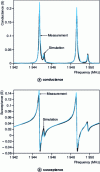 Figure 22 - Admittance of a high-harmonic-mode resonator fabricated by transferring Smart-CutTM [54] cut lithium niobate (XY) onto a substrate of the same nature, comparison between theory (Green's function model) and experiment