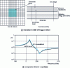 Figure 27 - Mesh (a) and comparison theory – experiment (b) of a Bragg mirror resonator on silicon [69] (courtesy of S. Giraud) [69]