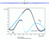 Figure 28 - Comparison of thermal sensitivity values of a volume wave resonator calculated using different methods