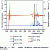 Figure 8 - Harmonic admittance on niobate section (YXt)/90˚, influence of metallization thickness on resonance frequency and directional properties of the Rayleigh wave and on guidance of the radiated longitudinal wave (guidance optimum for 7 < h/λ < 8%).