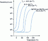 Figure 11 - Curie temperature shift of PTC thermistors