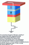 Figure 12 - MRAM writing principle