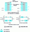 Figure 2 - Conduction mechanism in a magnetic multilayer with GRM