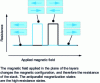 Figure 3 - Schematic representation of the giant magnetoresistance for a planar magnetized trilayer