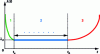 Figure 18 - Failure rate λ(t) as a function of time [T 4 300] (from [10])