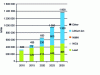 Figure 20 - Development and breakdown of the global battery market to 2030 (according to [12])