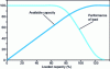 Figure 3 - Example of a NiCd cell faradic efficiency curve (from [2])