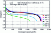 Figure 10 - Discharge curves for a NiMH battery at different temperatures for a current of 0.2C (after [3])