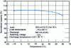 Figure 11 - NiMH battery capacity curves at different temperatures for a charge current of 0.1C (after [3])