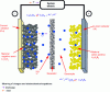 Figure 14 - Schematic representation of a lithium-ion battery (after [4])