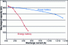 Figure 4 - Available capacity as a function of DC discharge current for two NiCd batteries of the same nominal capacity, but of "power" or "energy" type (according to [1]).