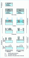 Figure 24 - Design steps for both etching and lift-off techniques