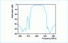 Figure 31 - HF filter transfer function for GSM radiotelephone, FB 900-25 scale configuration (after Thomson Microsonics)