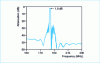 Figure 33 - IF filter transfer function for CDMA radiotelephone, FB 188-2000 ladder resonator configuration (after Thomson Microsonics)