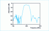 Figure 34 - HF filter transfer function for D-AMPS radiotelephone, FB 835-45 IIDT configuration (after Thomson Microsonics)