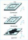 Figure 15 - Different models of simple sensors