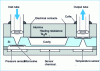 Figure 25 - Cross-section of a thermopneumatic micropump