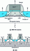 Figure 1 - Comparison of the generic architectures of bulk Si (a) and SOI (b) MOS transistors, also showing the possible use of a Back Plane (BP) (after [1]).