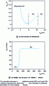 Figure 11 - Influence of silicon layer thickness