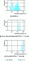 Figure 17 - Impact of doping fluctuation on threshold voltage variations of different device architectures 