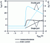 Figure 21 - Drain current and transconductance of a 3 nm thick transistor as a function of gate voltage