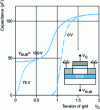 Figure 6 - Configuration of the split CV method and typical C curve (VG)