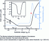 Figure 10 - Drain current ID and transconductance gm as a function of substrate voltage VBG measured on an FD-SOI wafer with a 12 nm film and a 25 nm BOX.