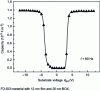 Figure 11 - Capacitance as a function of substrate voltage, measured on a pseudo-MOSFET in split-CV mode at low frequency (80 Hz)