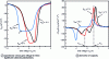 Figure 13 - Split CV measurements on a 25 nm thick FD-SOI PIN diode (from [55])